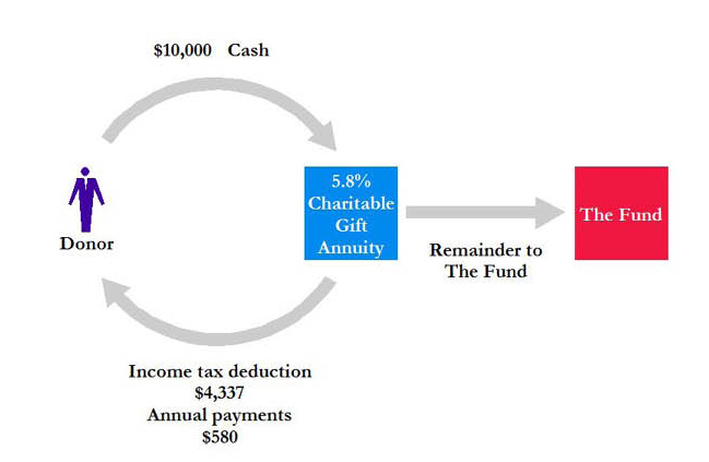 charitable gift annuity minimum age